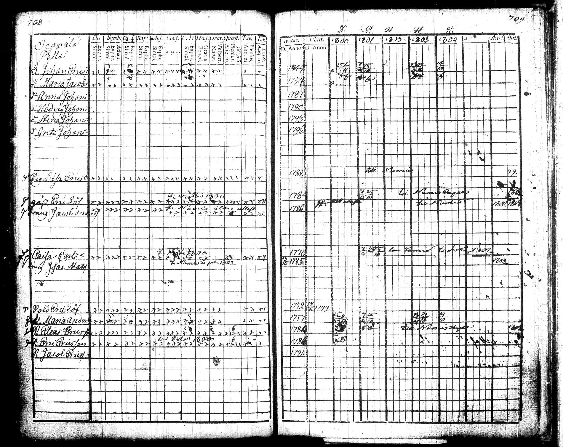 [ ../kirjat/Kirkonkirjat/pusula/rippikirja_1788-1804_tk711/kuvat/145.jpg ]