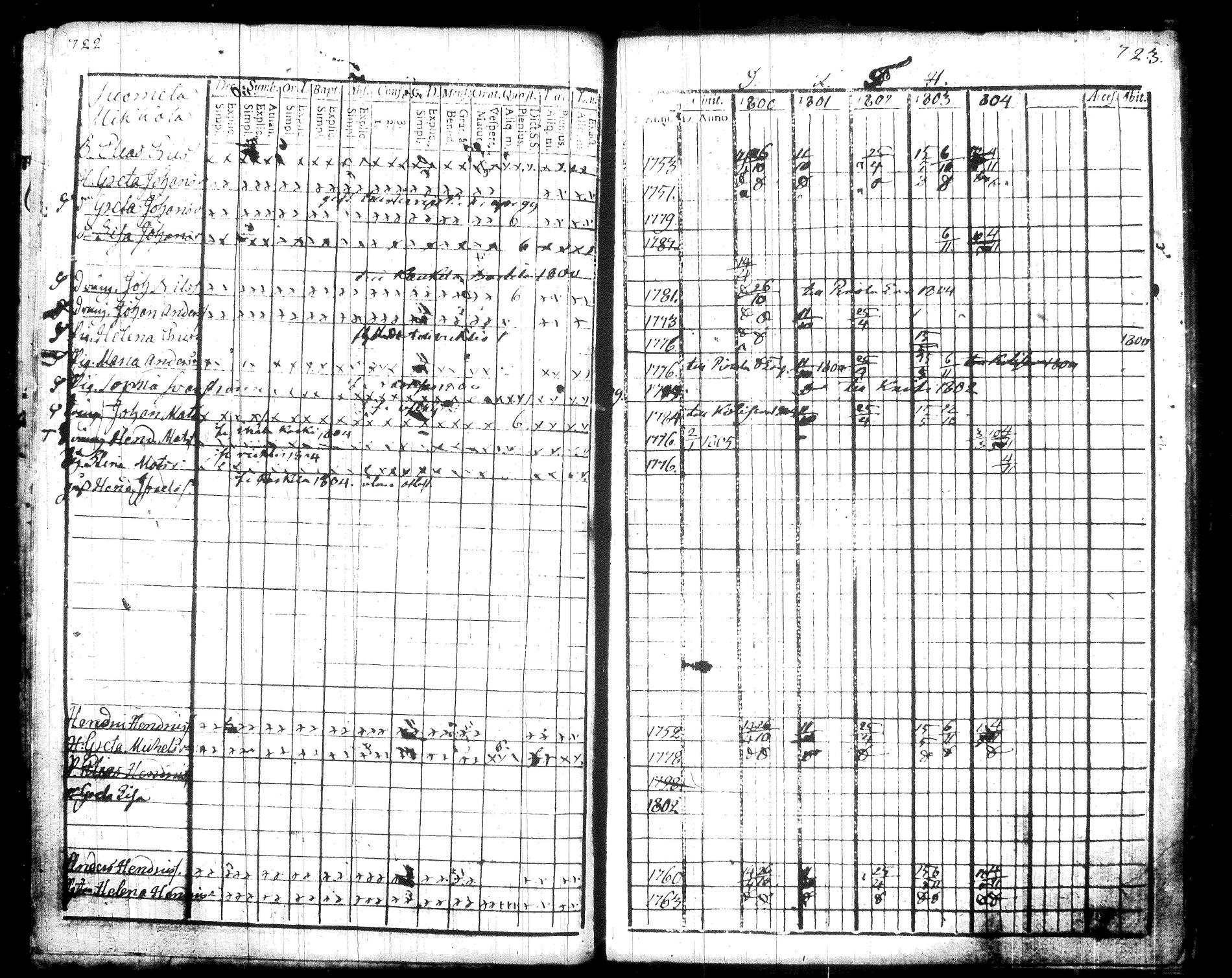 [ ../kirjat/Kirkonkirjat/pusula/rippikirja_1788-1804_tk711/kuvat/152.jpg ]