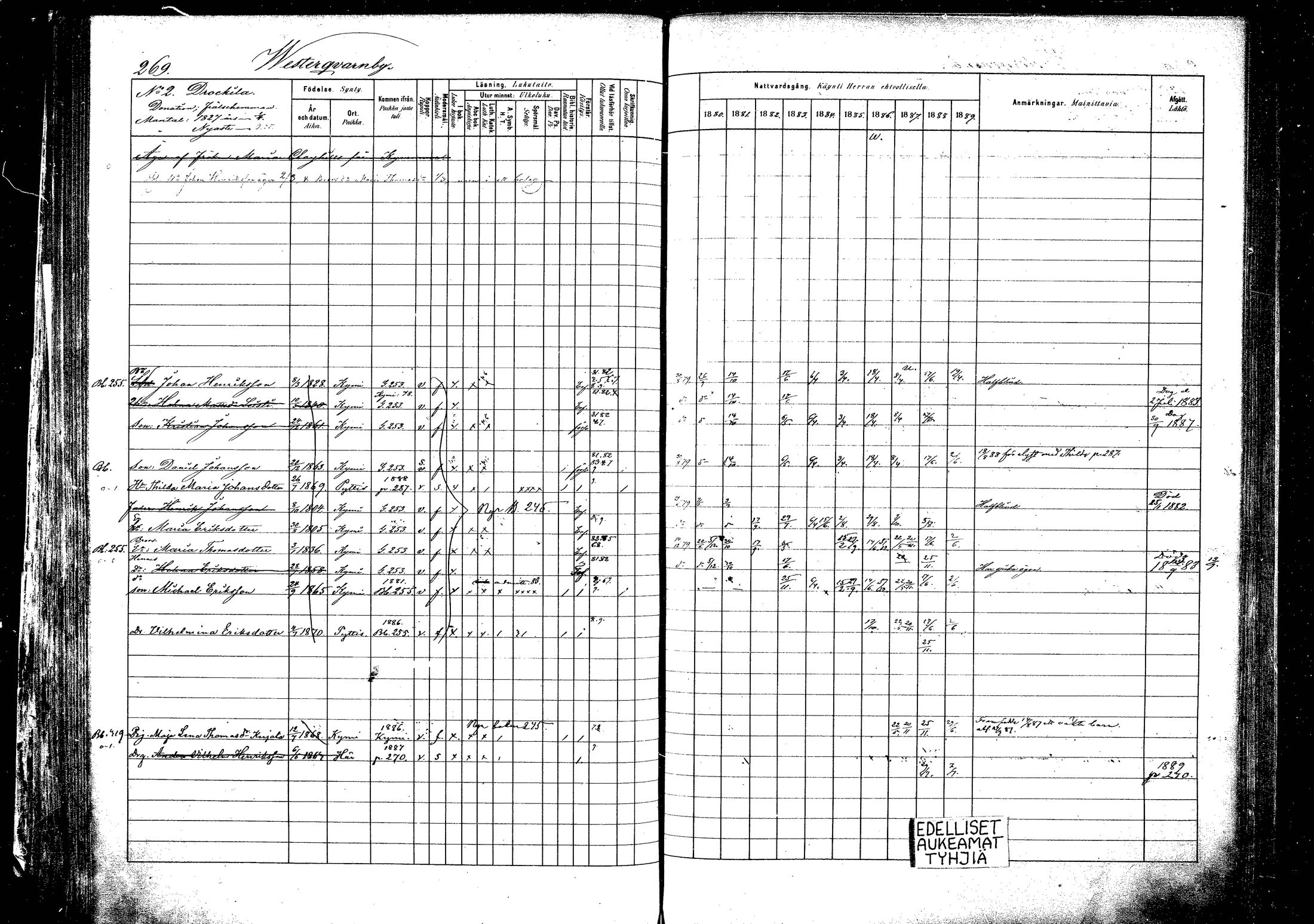 [ ../kirjat/Kirkonkirjat/pyhtaa/rippikirja_1880-1889_mko31-41/kuvat/256.jpg ]